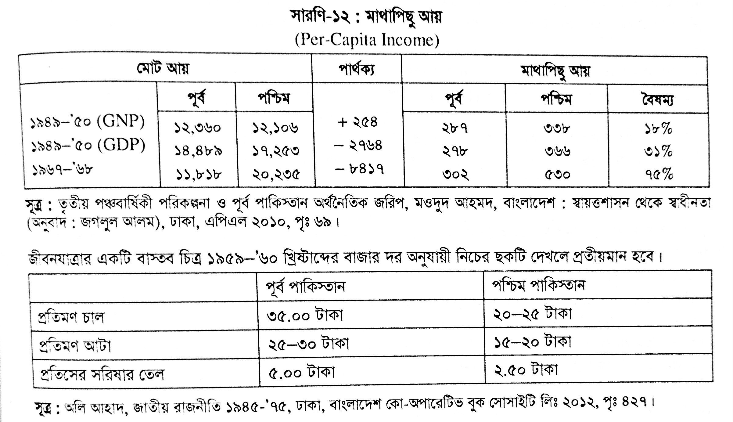 disparity per capita income bd 